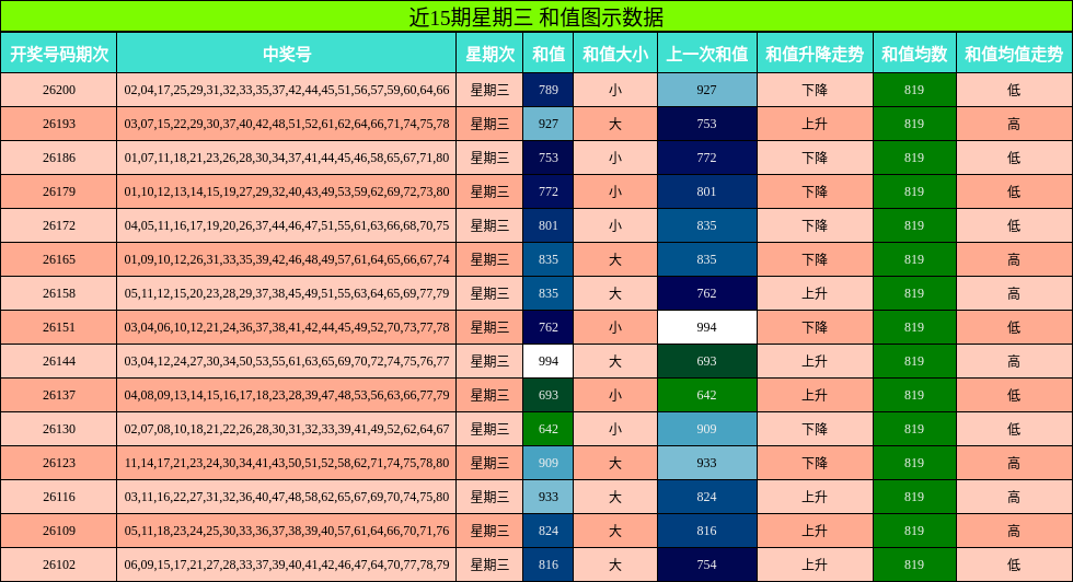 近15期星期三 和值图示数据