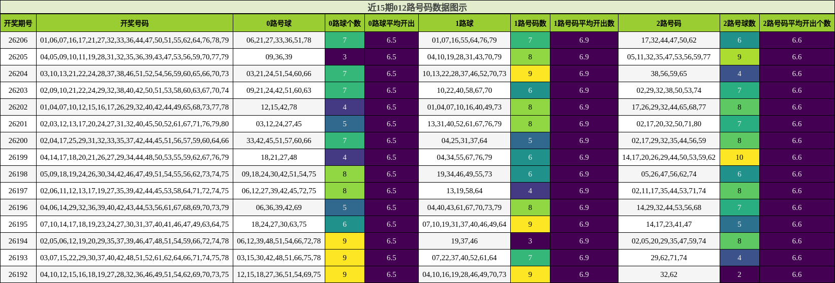012路号码分析