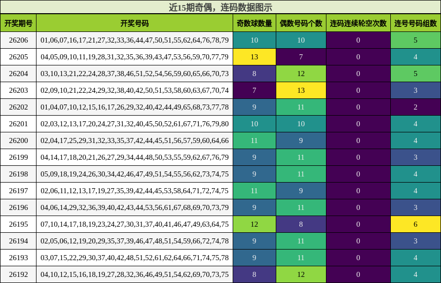 奇偶分析，连码分析