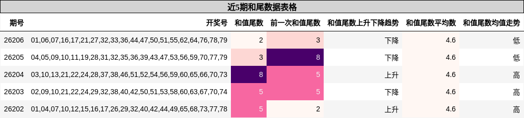 和尾分析
