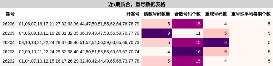 质合分析，重号分析
