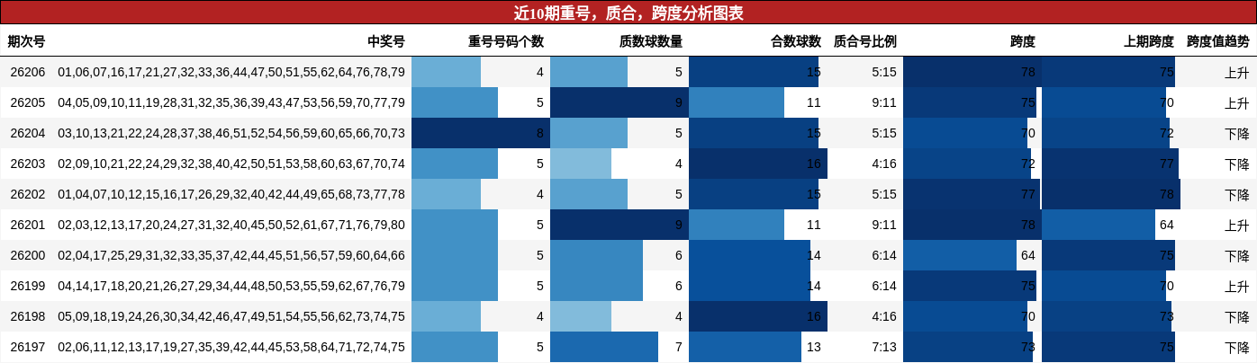 近10期重号，质合，跨度分析图表