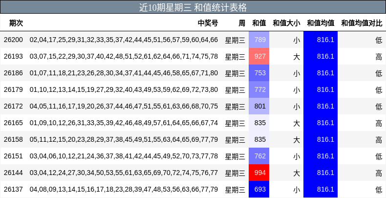 近10期星期三 和值统计表格