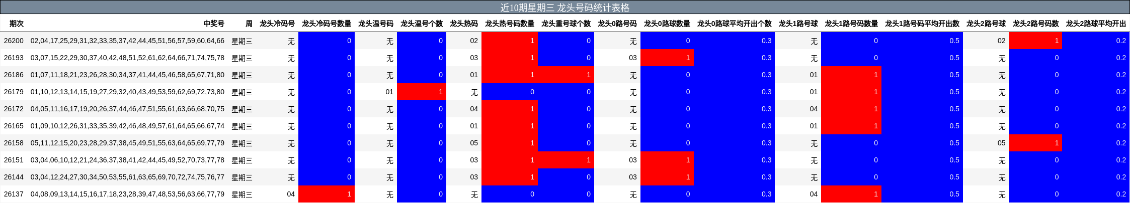 近10期星期三 龙头号码统计表格