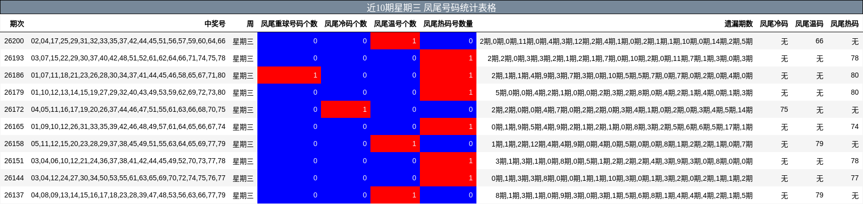 近10期星期三 凤尾号码统计表格