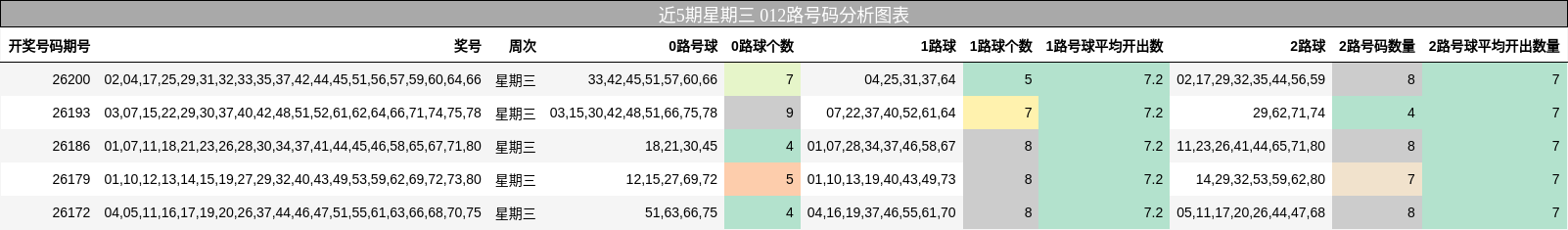 近5期星期三 012路号码分析图表
