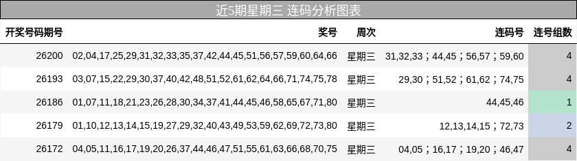 近5期星期三 连码分析图表