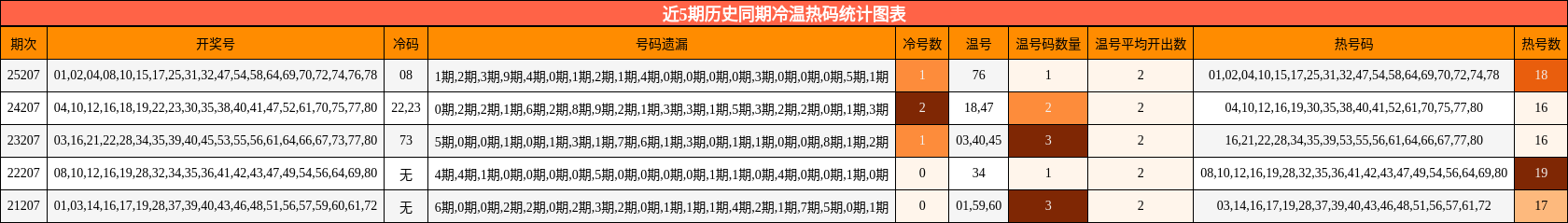 冷温热码分析