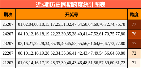 跨度分析