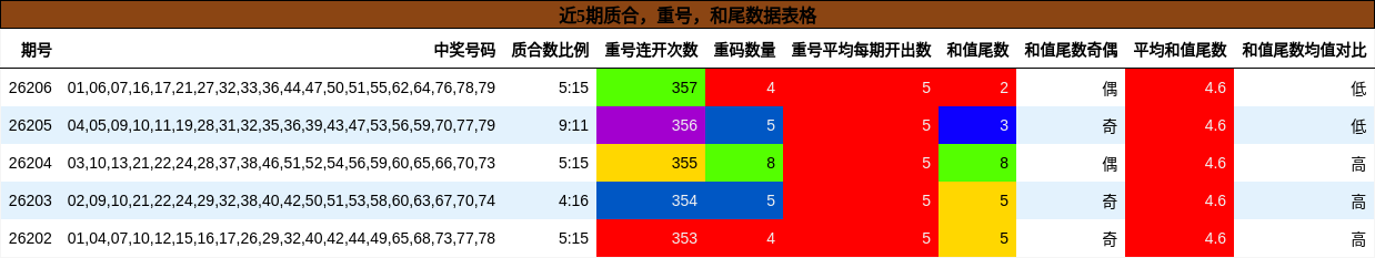 近5期质合,重号,和尾数据表格