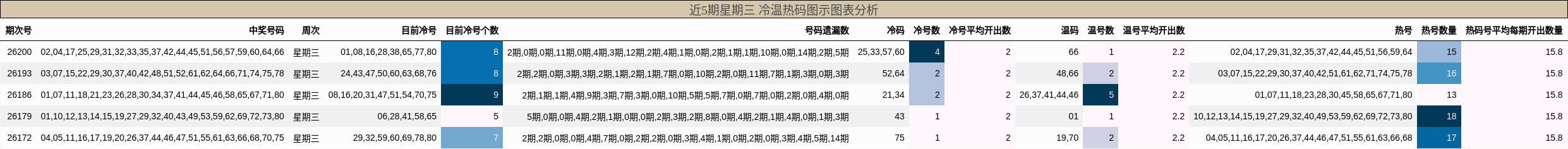冷温热码分析