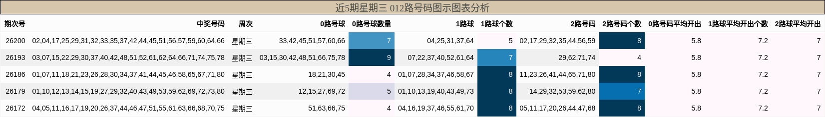 012路号码分析