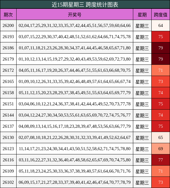 近15期星期三 跨度统计图表