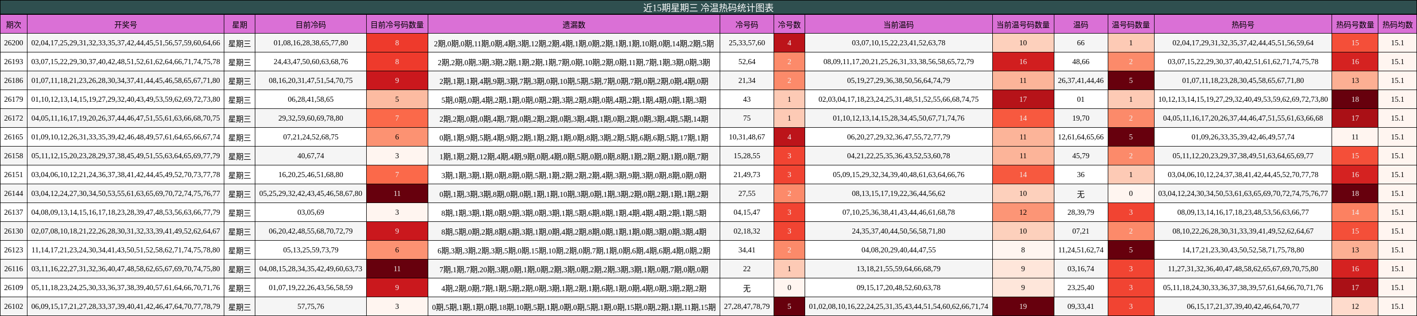 近15期星期三 冷温热码统计图表
