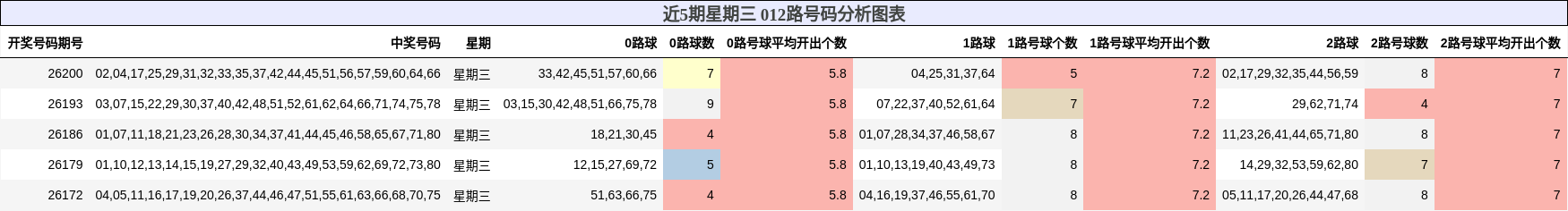 012路号码分析