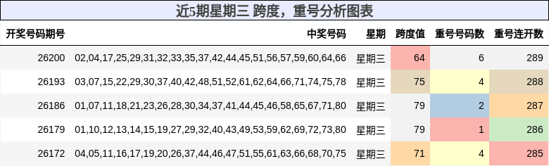 跨度分析，重号分析