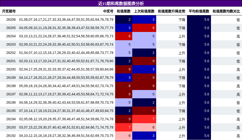 近15期和尾数据图表分析