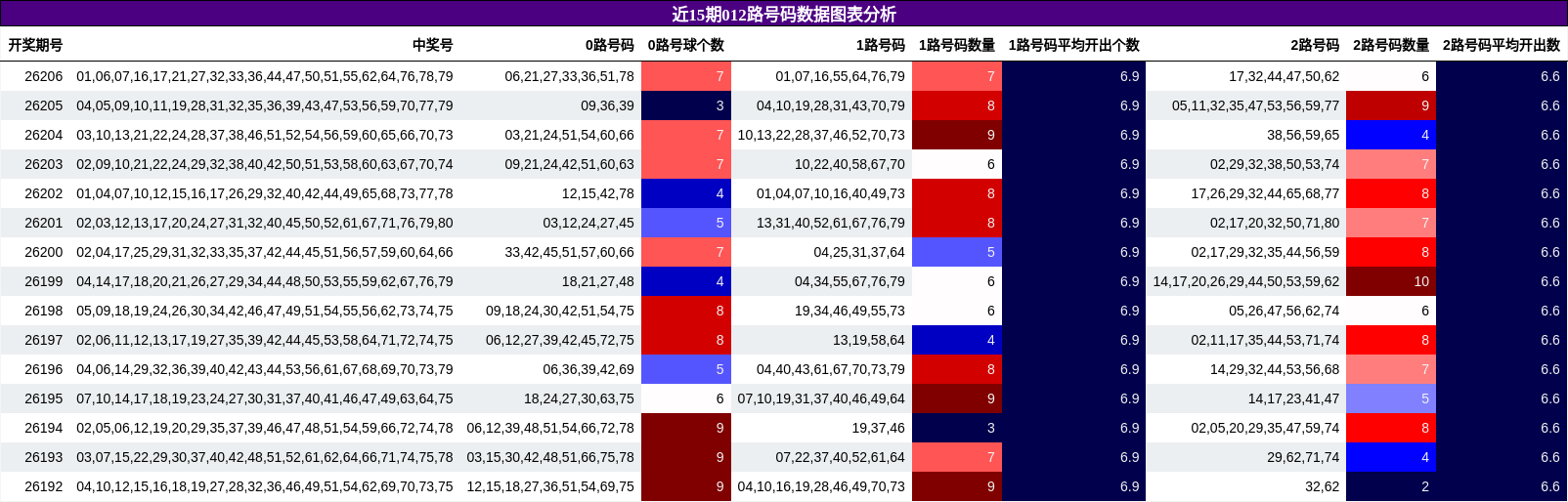 近15期012路号码数据图表分析