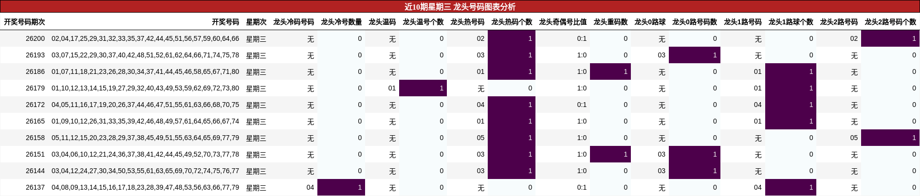 近10期星期三 龙头号码图表分析