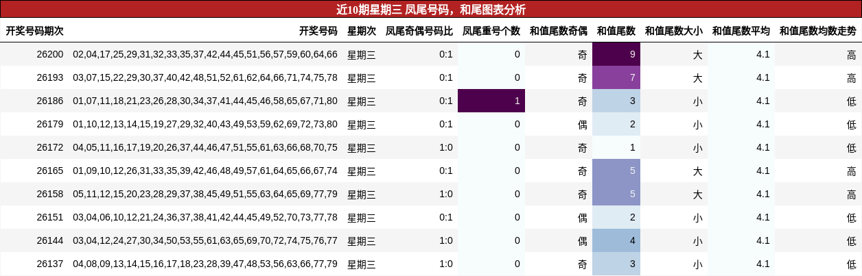 近10期星期三 凤尾号码,和尾图表分析