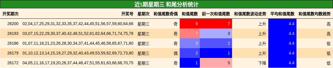 和尾分析
