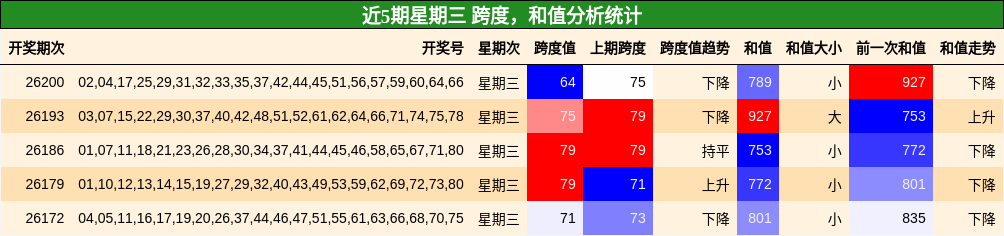 跨度分析,和值分析