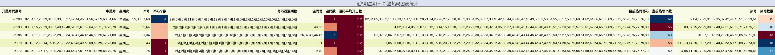 近5期星期三 冷温热码图表统计