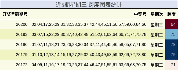 近5期星期三 跨度图表统计