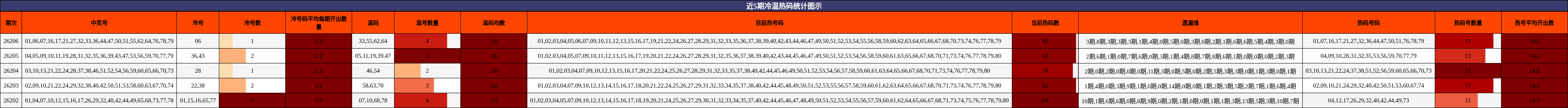 近5期冷温热码统计图示