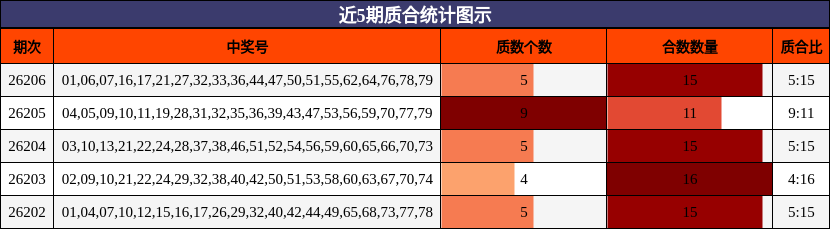 近5期质合统计图示
