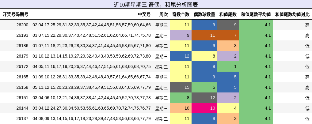 奇偶分析,和尾分析