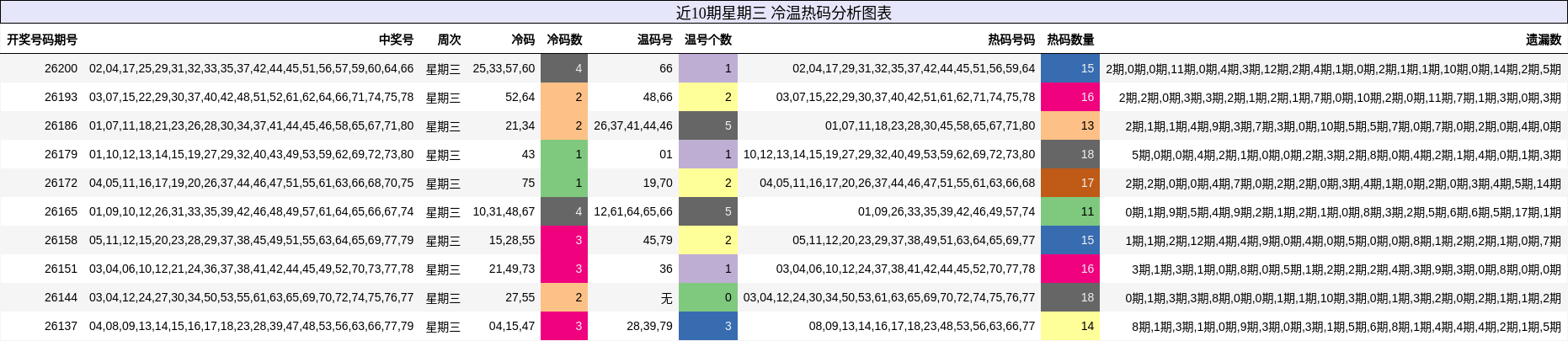 冷温热码分析