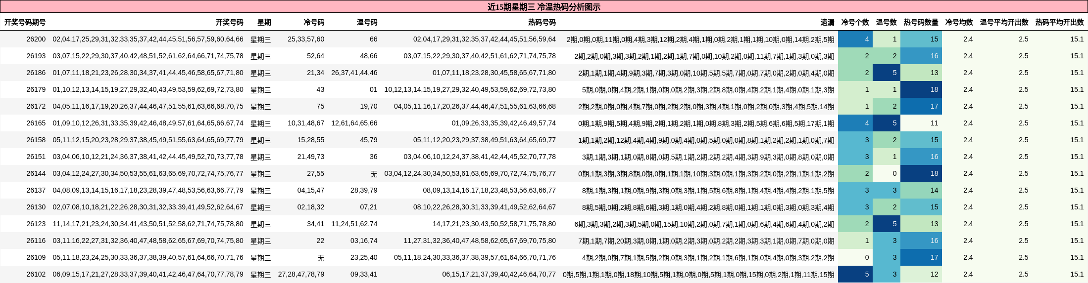 冷温热码分析