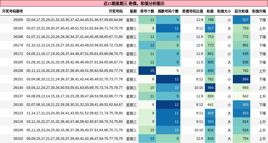 奇偶分析,和值分析