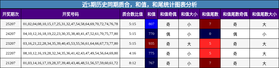 质合分析,和值分析,和尾分析
