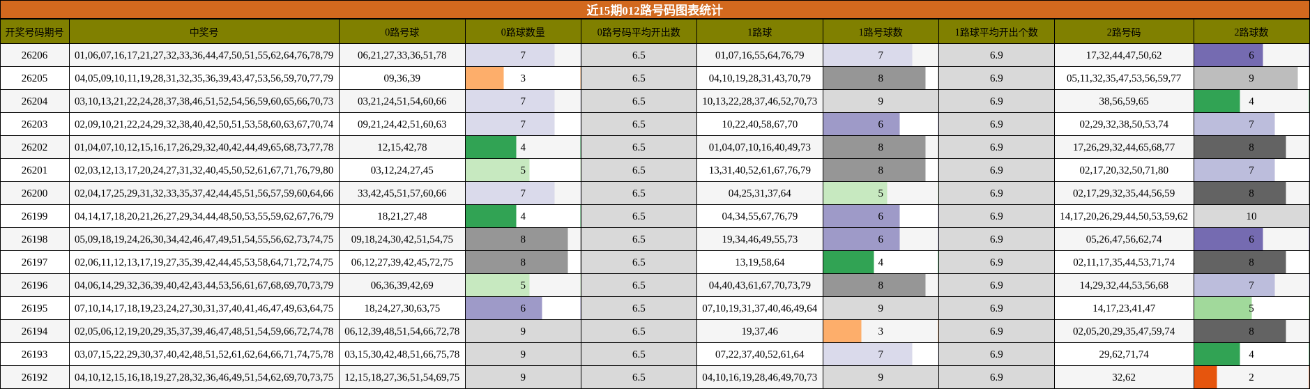 近15期012路号码图表统计