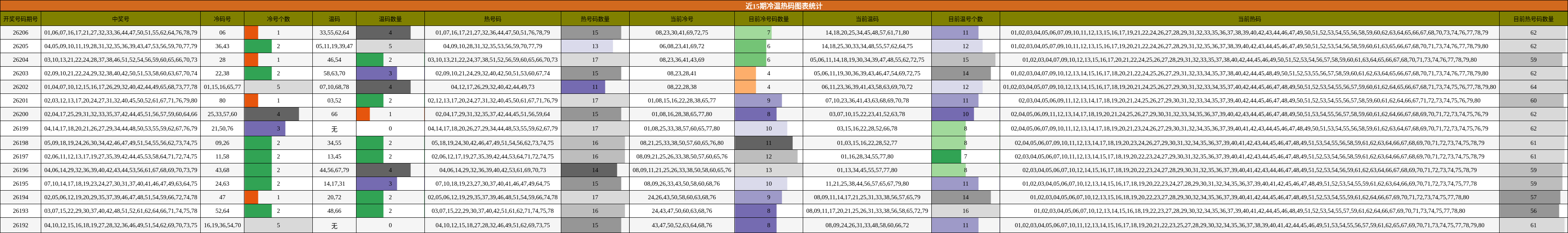 近15期冷温热码图表统计
