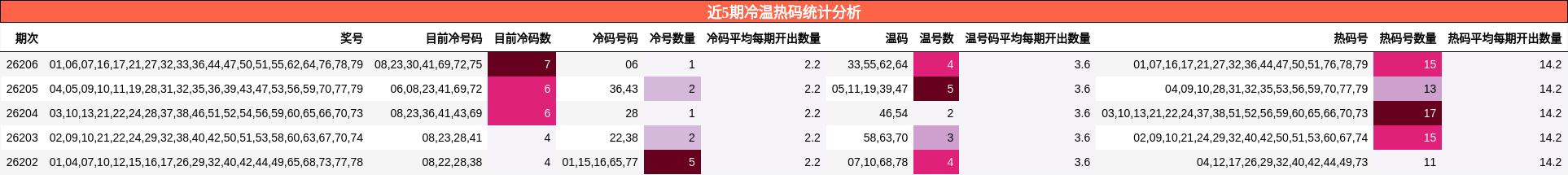 近5期冷温热码统计分析