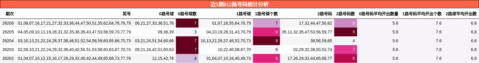 近5期012路号码统计分析