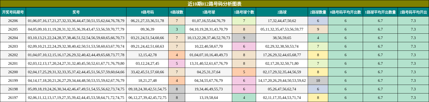 近10期012路号码分析图表