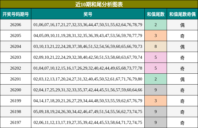 近10期和尾分析图表