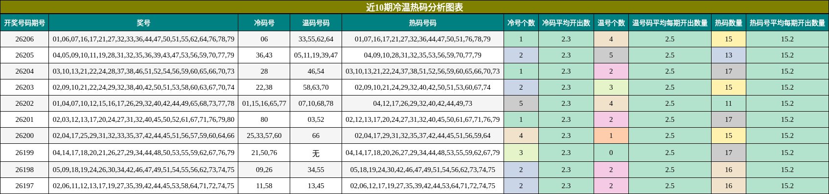 近10期冷温热码分析图表
