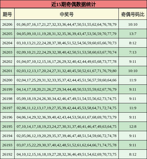 近15期奇偶数据统计
