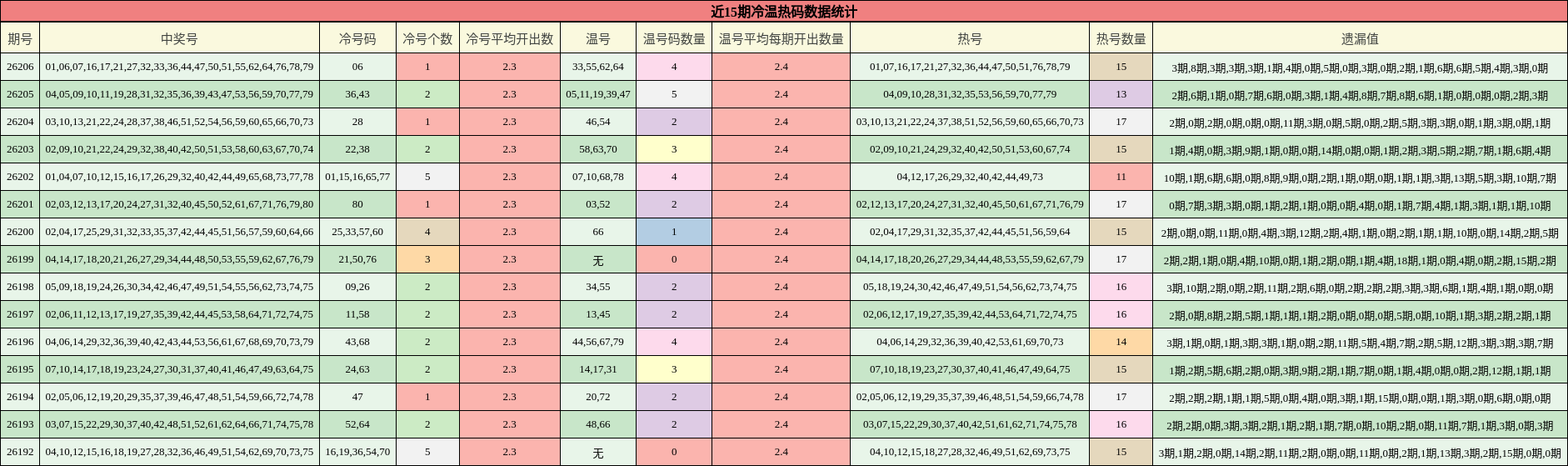 近15期冷温热码数据统计