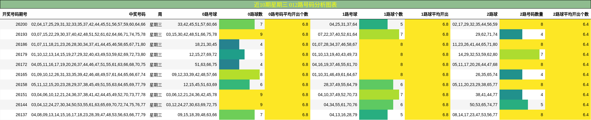 近10期星期三 012路号码分析图表