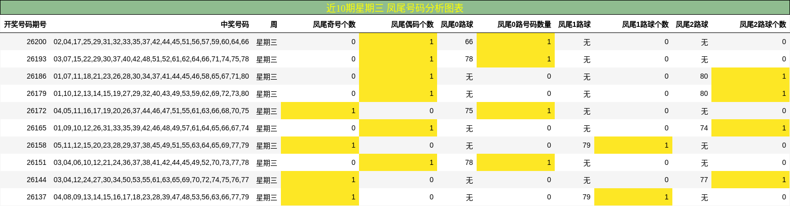 近10期星期三 凤尾号码分析图表