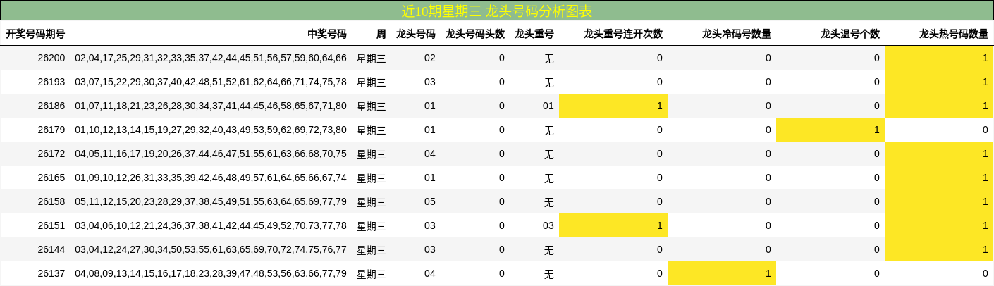 近10期星期三 龙头号码分析图表