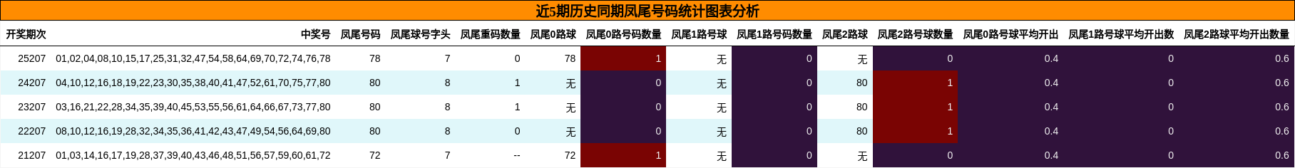 近5期历史同期凤尾号码统计图表分析