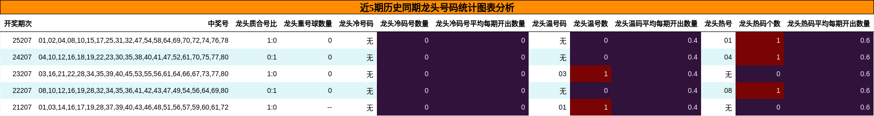 近5期历史同期龙头号码统计图表分析
