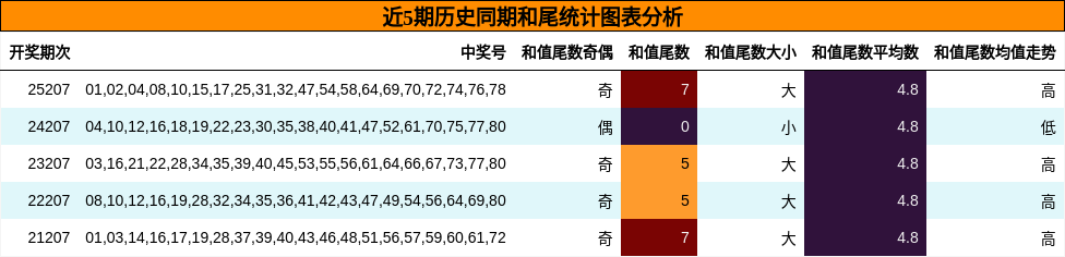近5期历史同期和尾统计图表分析